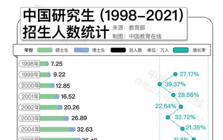 名校研究生“贬值”？何不考虑换个方向！
